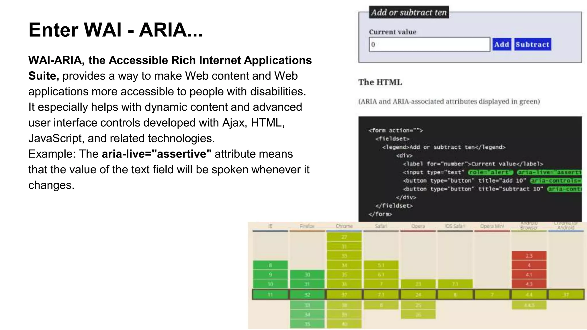 WAI-ARIA, the Accessible Rich Internet Applications
Suite, provides a way to make Web content and Web
applications more accessible to people with disabilities.
It especially helps with dynamic content and advanced
user interface controls developed with Ajax, HTML,
JavaScript, and related technologies.
Example: The aria-live="assertive" attribute means
that the value of the text field will be spoken whenever it
changes.
Enter WAI - ARIA...
 