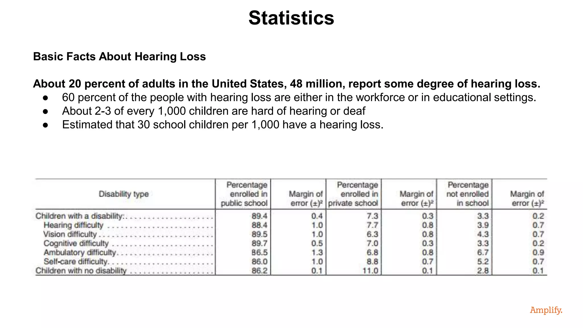 Basic Facts About Hearing Loss
About 20 percent of adults in the United States, 48 million, report some degree of hearing loss.
● 60 percent of the people with hearing loss are either in the workforce or in educational settings.
● About 2-3 of every 1,000 children are hard of hearing or deaf
● Estimated that 30 school children per 1,000 have a hearing loss.
Statistics
 