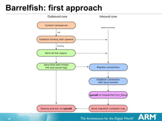25
Barrelfish: first approach
 