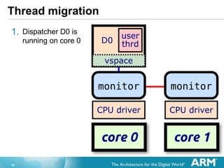 32
Thread migration
1. Dispatcher D0 is
running on core 0
 