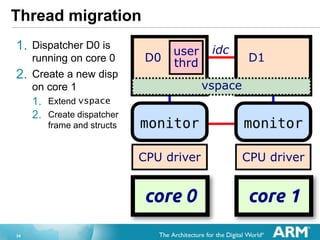 34
Thread migration
1. Dispatcher D0 is
running on core 0
2. Create a new disp
on core 1
1. Extend vspace
2. Create dispatcher
frame and structs
 