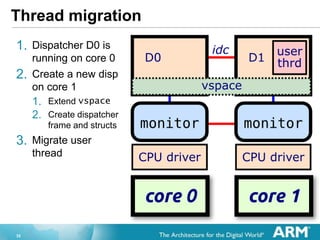 35
Thread migration
1. Dispatcher D0 is
running on core 0
2. Create a new disp
on core 1
1. Extend vspace
2. Create dispatcher
frame and structs
3. Migrate user
thread
 