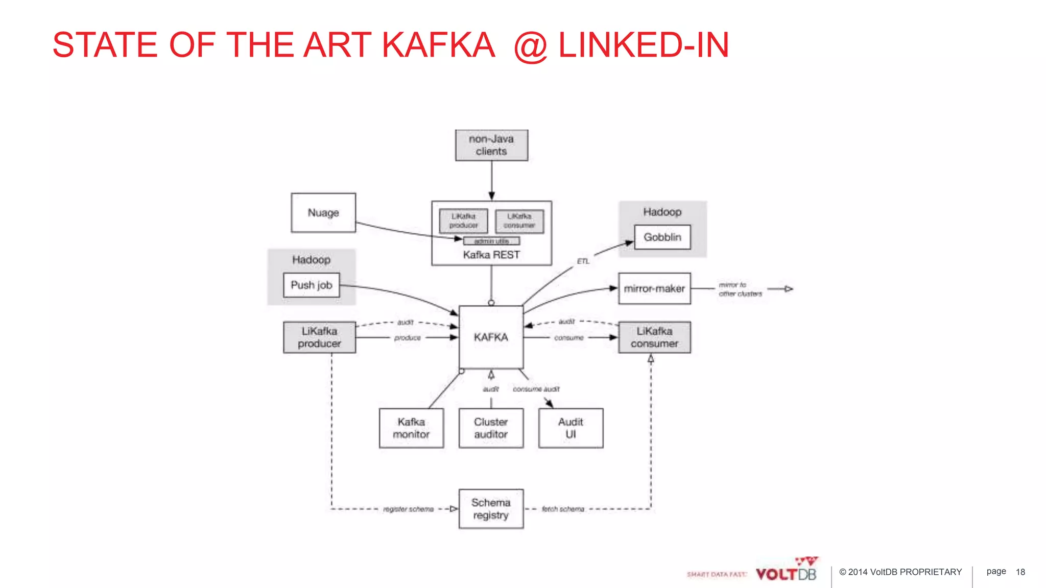 page© 2014 VoltDB PROPRIETARY
STATE OF THE ART KAFKA @ LINKED-IN
18
 