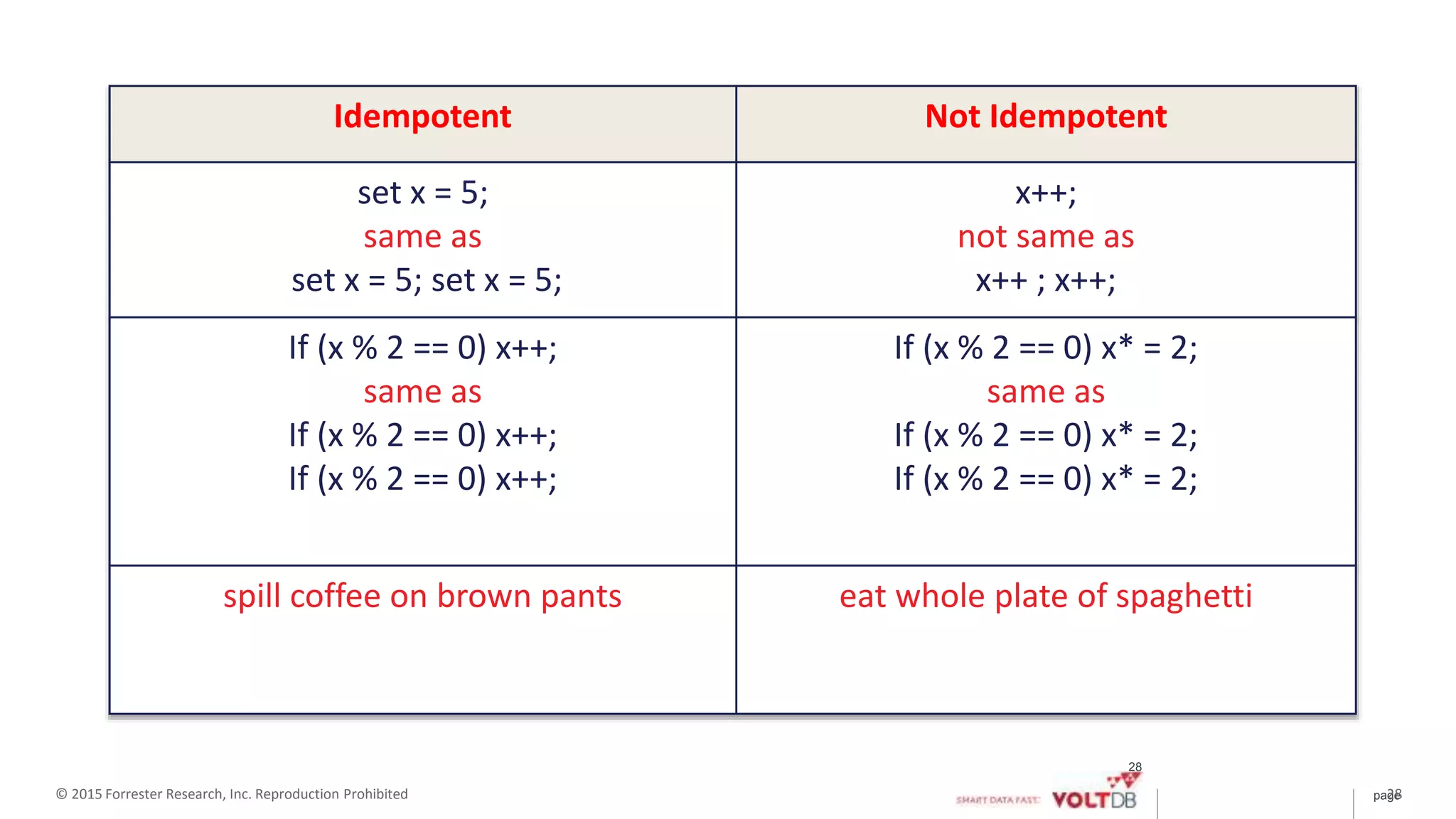 page© 2015 Forrester Research, Inc. Reproduction Prohibited 28
28
Idempotent Not Idempotent
set x = 5;
same as
set x = 5; set x = 5;
x++;
not same as
x++ ; x++;
If (x % 2 == 0) x++;
same as
If (x % 2 == 0) x++;
If (x % 2 == 0) x++;
If (x % 2 == 0) x* = 2;
same as
If (x % 2 == 0) x* = 2;
If (x % 2 == 0) x* = 2;
spill coffee on brown pants eat whole plate of spaghetti
 