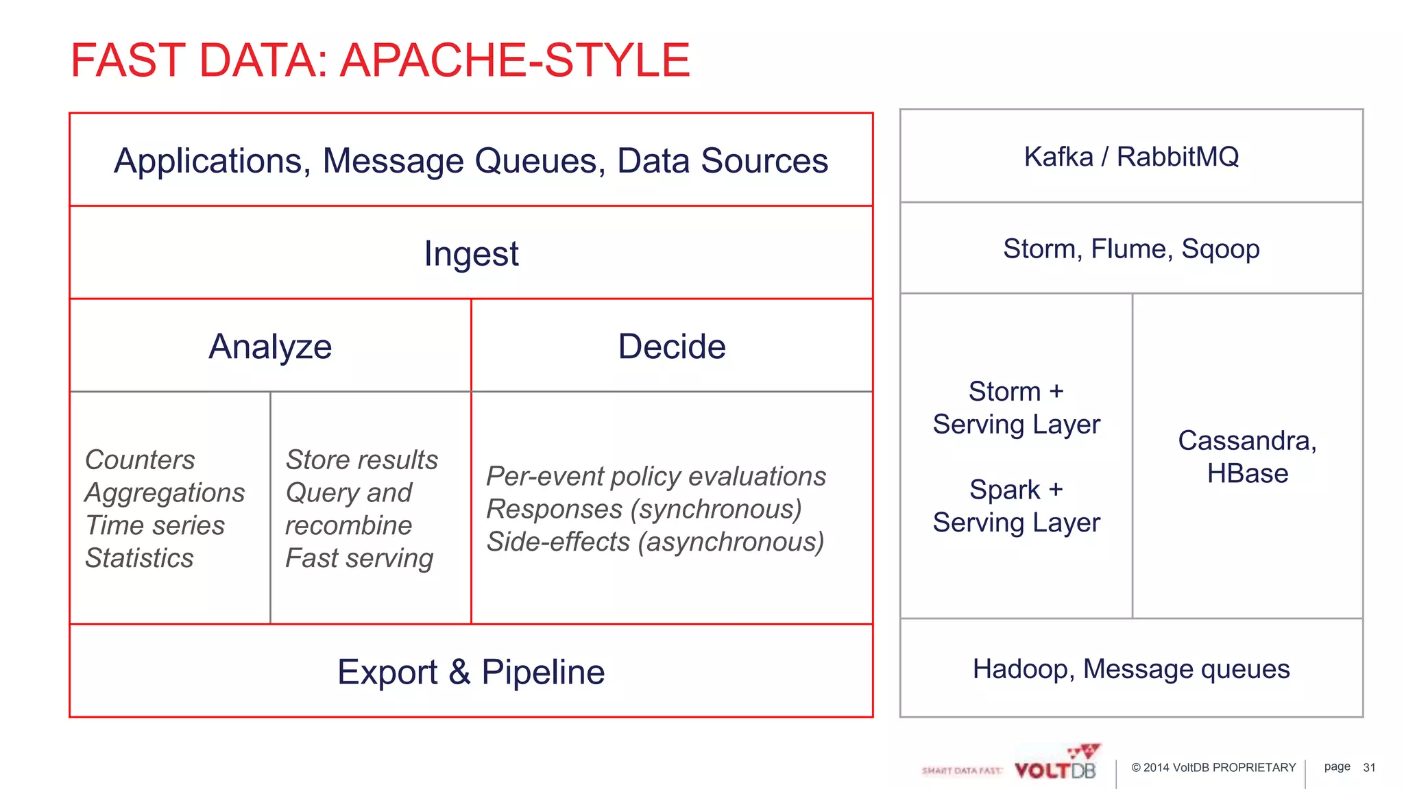 page© 2014 VoltDB PROPRIETARY
FAST DATA: APACHE-STYLE
31
Applications, Message Queues, Data Sources
Ingest
Analyze Decide
Counters
Aggregations
Time series
Statistics
Store results
Query and
recombine
Fast serving
Per-event policy evaluations
Responses (synchronous)
Side-effects (asynchronous)
Export & Pipeline
Kafka / RabbitMQ
Storm, Flume, Sqoop
Storm +
Serving Layer
Spark +
Serving Layer
Cassandra,
HBase
Hadoop, Message queues
 