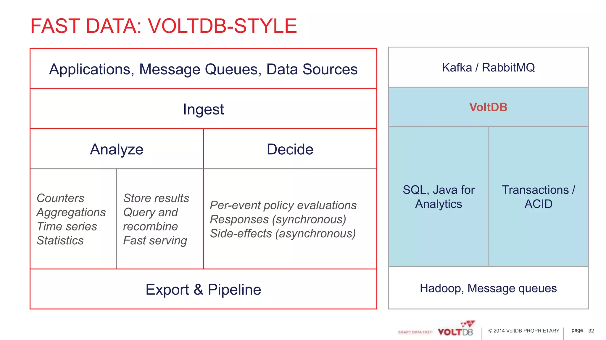 page© 2014 VoltDB PROPRIETARY
FAST DATA: VOLTDB-STYLE
32
Applications, Message Queues, Data Sources
Ingest
Analyze Decide
Counters
Aggregations
Time series
Statistics
Store results
Query and
recombine
Fast serving
Per-event policy evaluations
Responses (synchronous)
Side-effects (asynchronous)
Export & Pipeline
Kafka / RabbitMQ
VoltDB
SQL, Java for
Analytics
Transactions /
ACID
Hadoop, Message queues
 