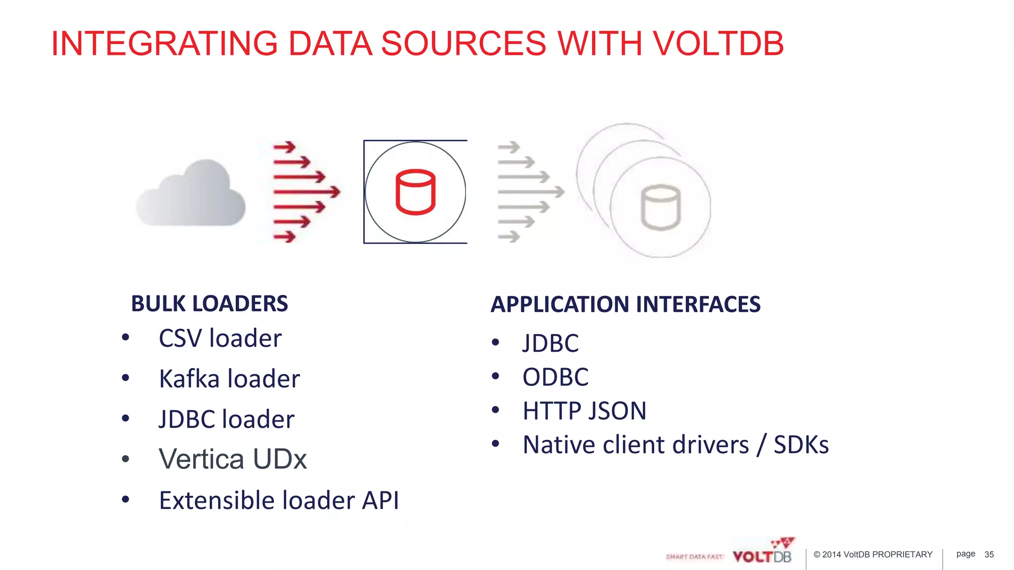 page© 2014 VoltDB PROPRIETARY
INTEGRATING DATA SOURCES WITH VOLTDB
• CSV loader
• Kafka loader
• JDBC loader
• Vertica UDx
• Extensible loader API
• JDBC
• ODBC
• HTTP JSON
• Native client drivers / SDKs
BULK LOADERS APPLICATION INTERFACES
35
 