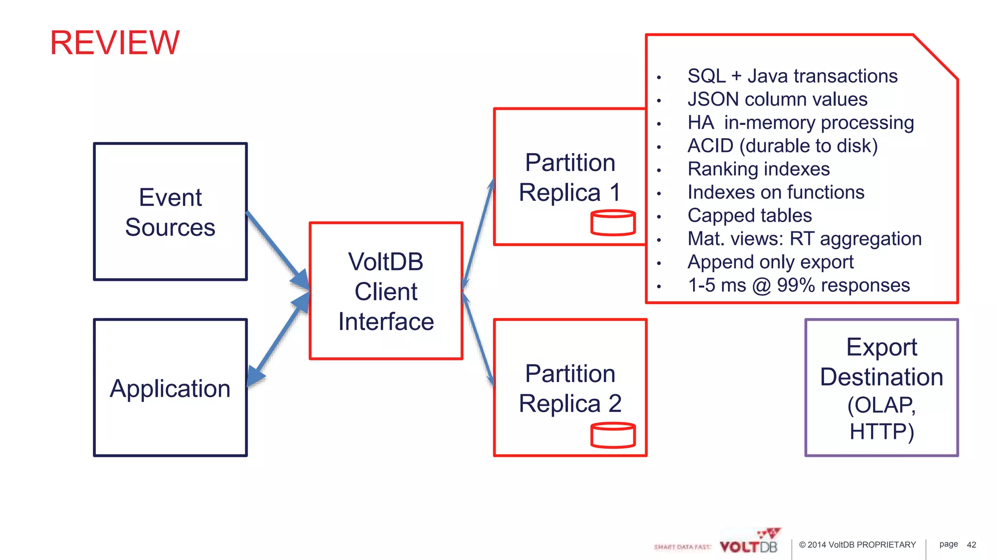 page© 2014 VoltDB PROPRIETARY
REVIEW
Application
Event
Sources
VoltDB
Client
Interface
Partition
Replica 1
Partition
Replica 2
Export
Destination
(OLAP,
HTTP)
• SQL + Java transactions
• JSON column values
• HA in-memory processing
• ACID (durable to disk)
• Ranking indexes
• Indexes on functions
• Capped tables
• Mat. views: RT aggregation
• Append only export
• 1-5 ms @ 99% responses
42
 