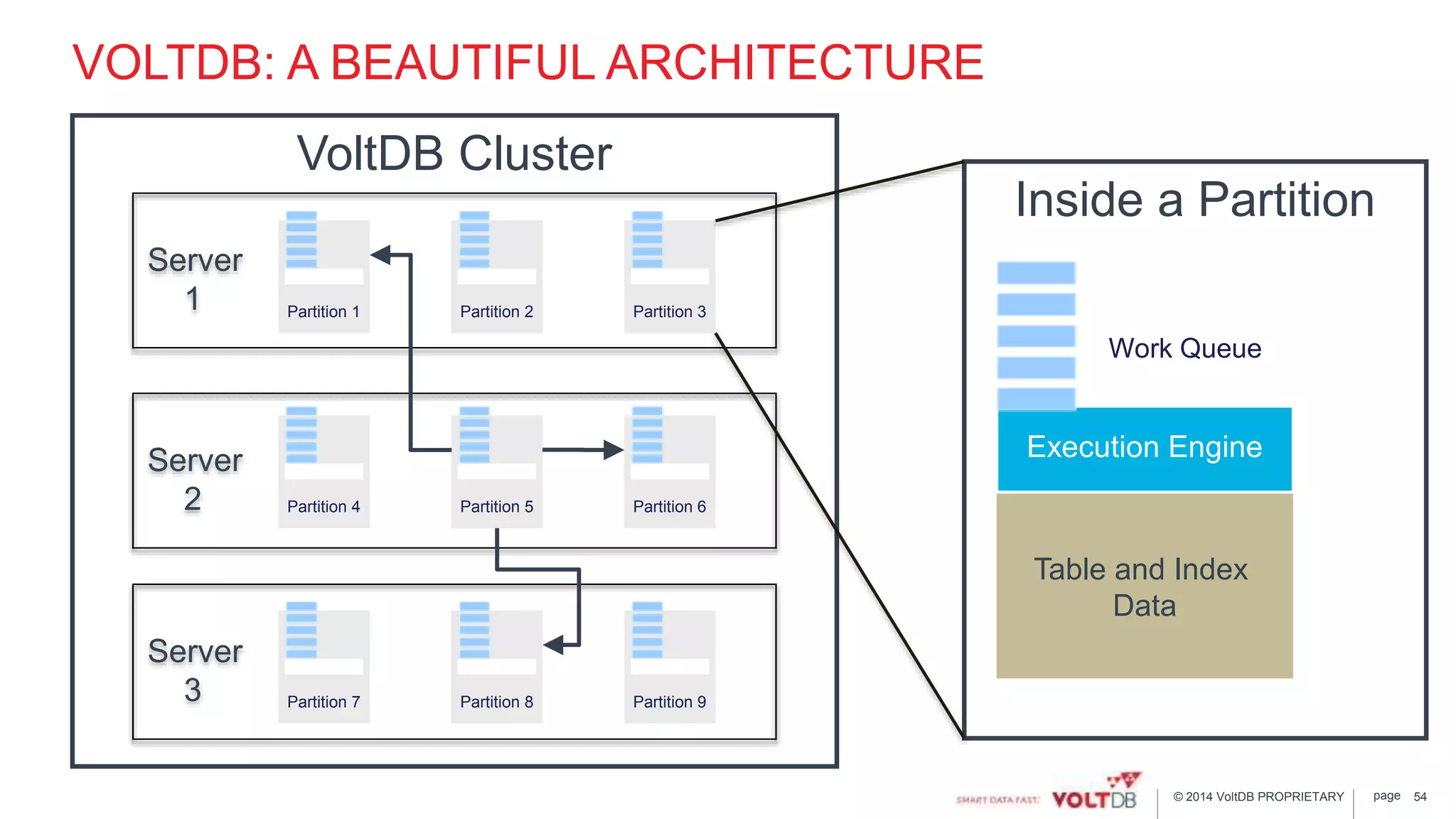 page© 2014 VoltDB PROPRIETARY
VOLTDB: A BEAUTIFUL ARCHITECTURE
Work Queue
Execution Engine
Table and Index
Data
VoltDB Cluster
Server
1 Partition 1 Partition 2 Partition 3
Server
2 Partition 4 Partition 5 Partition 6
Server
3 Partition 7 Partition 8 Partition 9
Inside a Partition
54
 