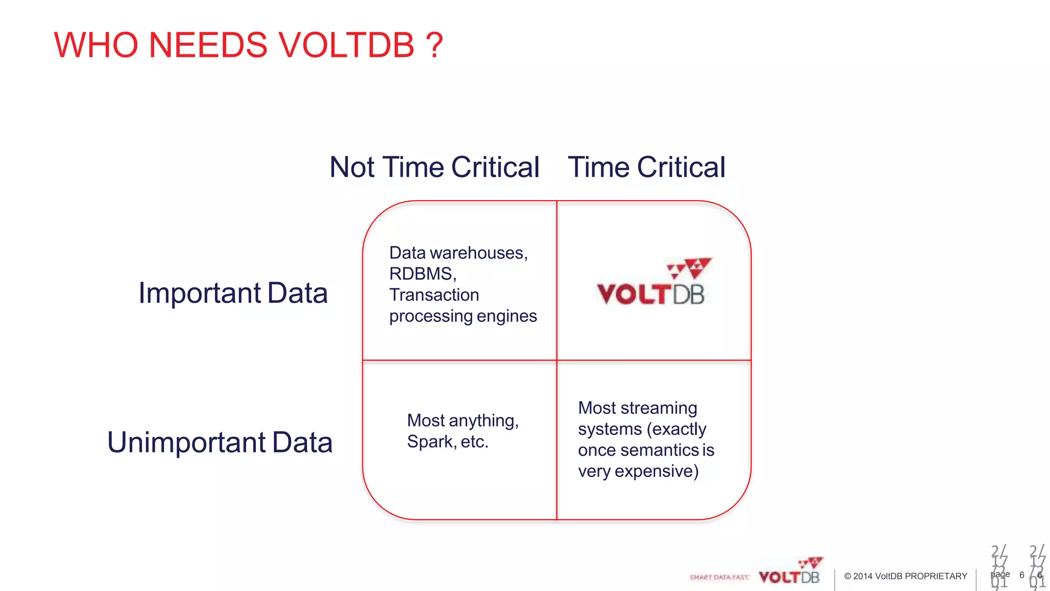 page© 2014 VoltDB PROPRIETARY
WHO NEEDS VOLTDB ?
2/
17
/2
01
6
2/
17
/2
01
6
Time CriticalNot Time Critical
Unimportant Data
Important Data
Most streaming
systems (exactly
once semantics is
very expensive)
Most anything,
Spark, etc.
Data warehouses,
RDBMS,
Transaction
processing engines
 