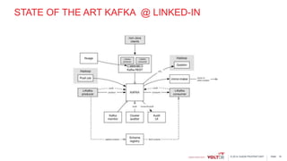 page© 2014 VoltDB PROPRIETARY
STATE OF THE ART KAFKA @ LINKED-IN
18
 