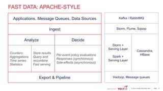 page© 2014 VoltDB PROPRIETARY
FAST DATA: APACHE-STYLE
31
Applications, Message Queues, Data Sources
Ingest
Analyze Decide
Counters
Aggregations
Time series
Statistics
Store results
Query and
recombine
Fast serving
Per-event policy evaluations
Responses (synchronous)
Side-effects (asynchronous)
Export & Pipeline
Kafka / RabbitMQ
Storm, Flume, Sqoop
Storm +
Serving Layer
Spark +
Serving Layer
Cassandra,
HBase
Hadoop, Message queues
 