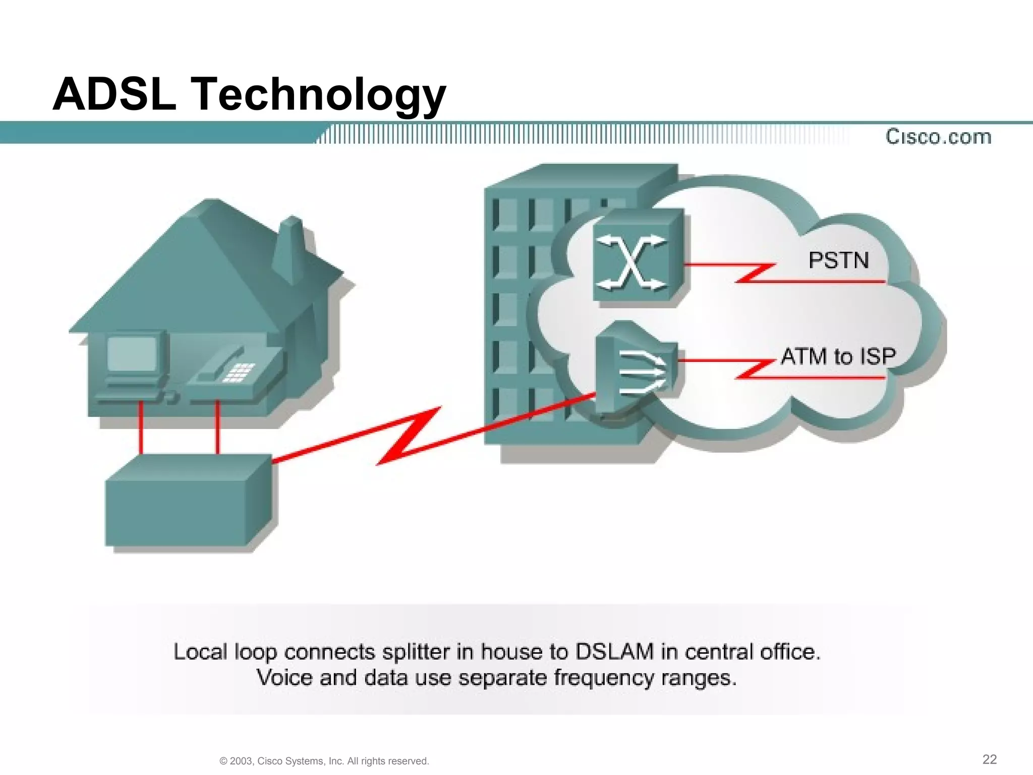222222© 2003, Cisco Systems, Inc. All rights reserved.
ADSL Technology
 