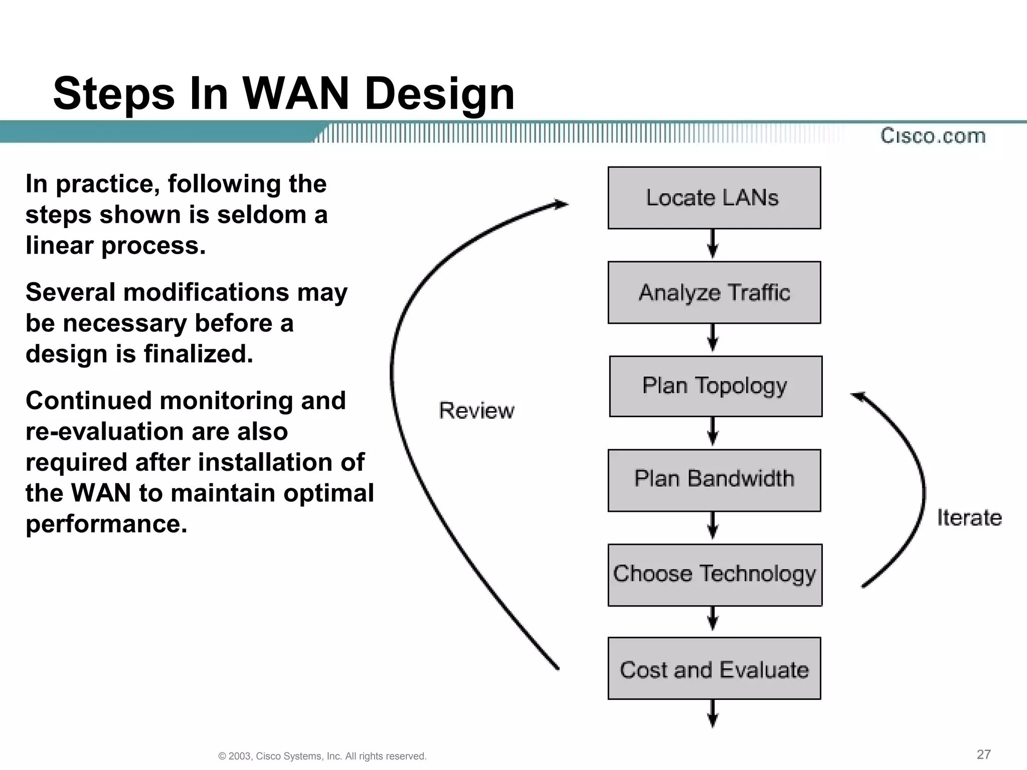 272727© 2003, Cisco Systems, Inc. All rights reserved.
Steps In WAN Design
In practice, following the
steps shown is seldom a
linear process.
Several modifications may
be necessary before a
design is finalized.
Continued monitoring and
re-evaluation are also
required after installation of
the WAN to maintain optimal
performance.
 