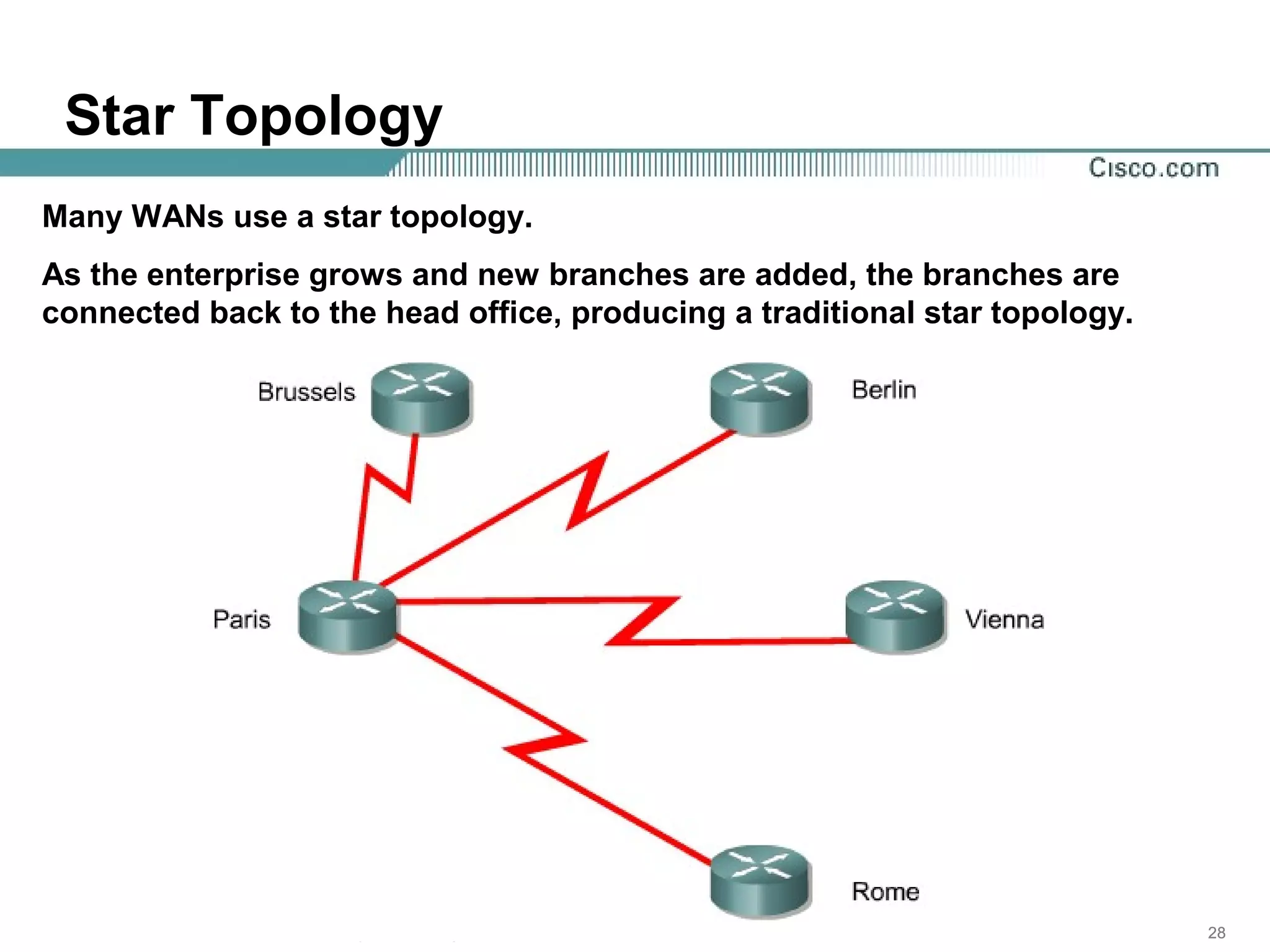 282828© 2003, Cisco Systems, Inc. All rights reserved.
Star Topology
Many WANs use a star topology.
As the enterprise grows and new branches are added, the branches are
connected back to the head office, producing a traditional star topology.
 