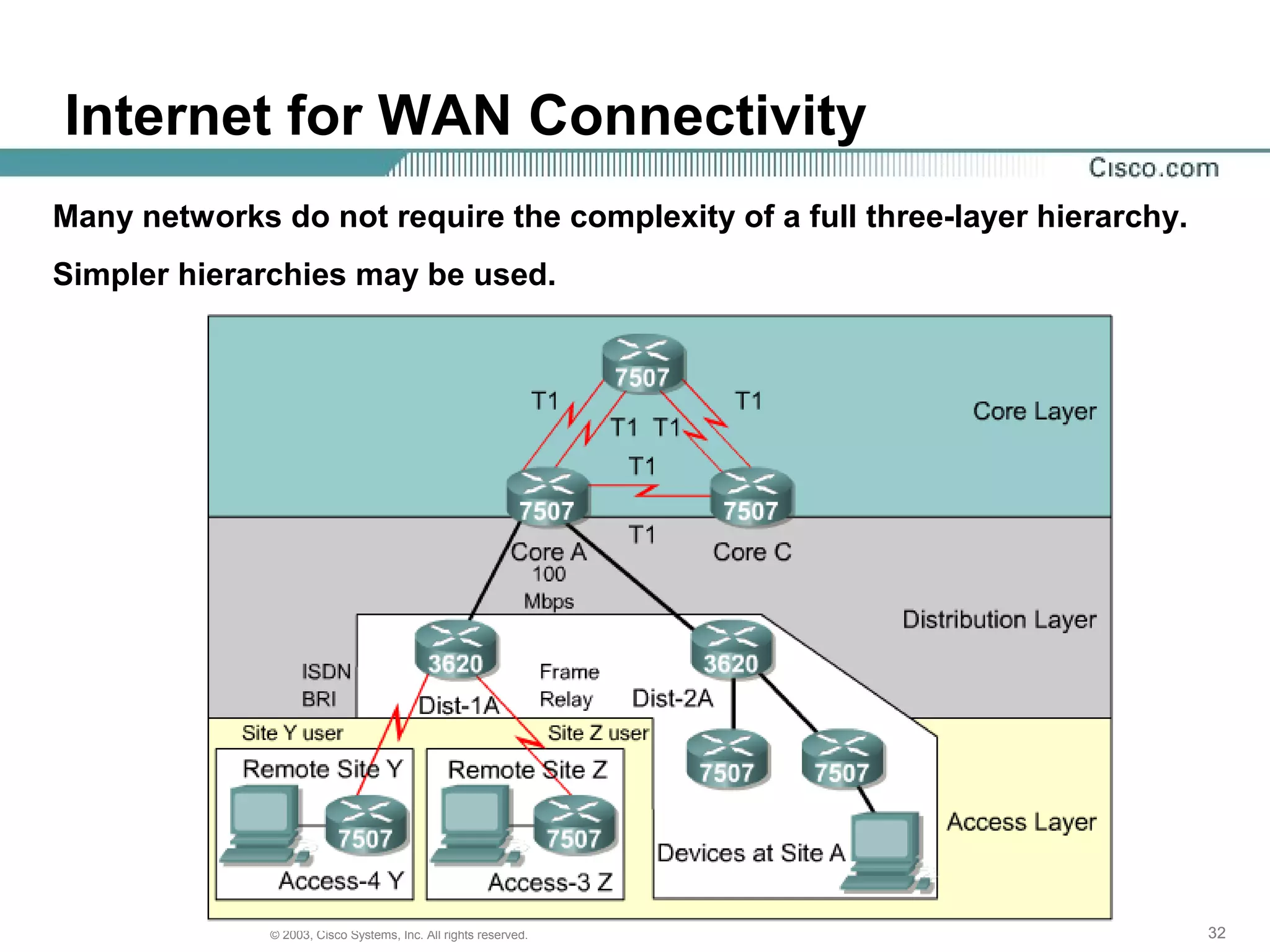 323232© 2003, Cisco Systems, Inc. All rights reserved.
Internet for WAN Connectivity
Many networks do not require the complexity of a full three-layer hierarchy.
Simpler hierarchies may be used.
 