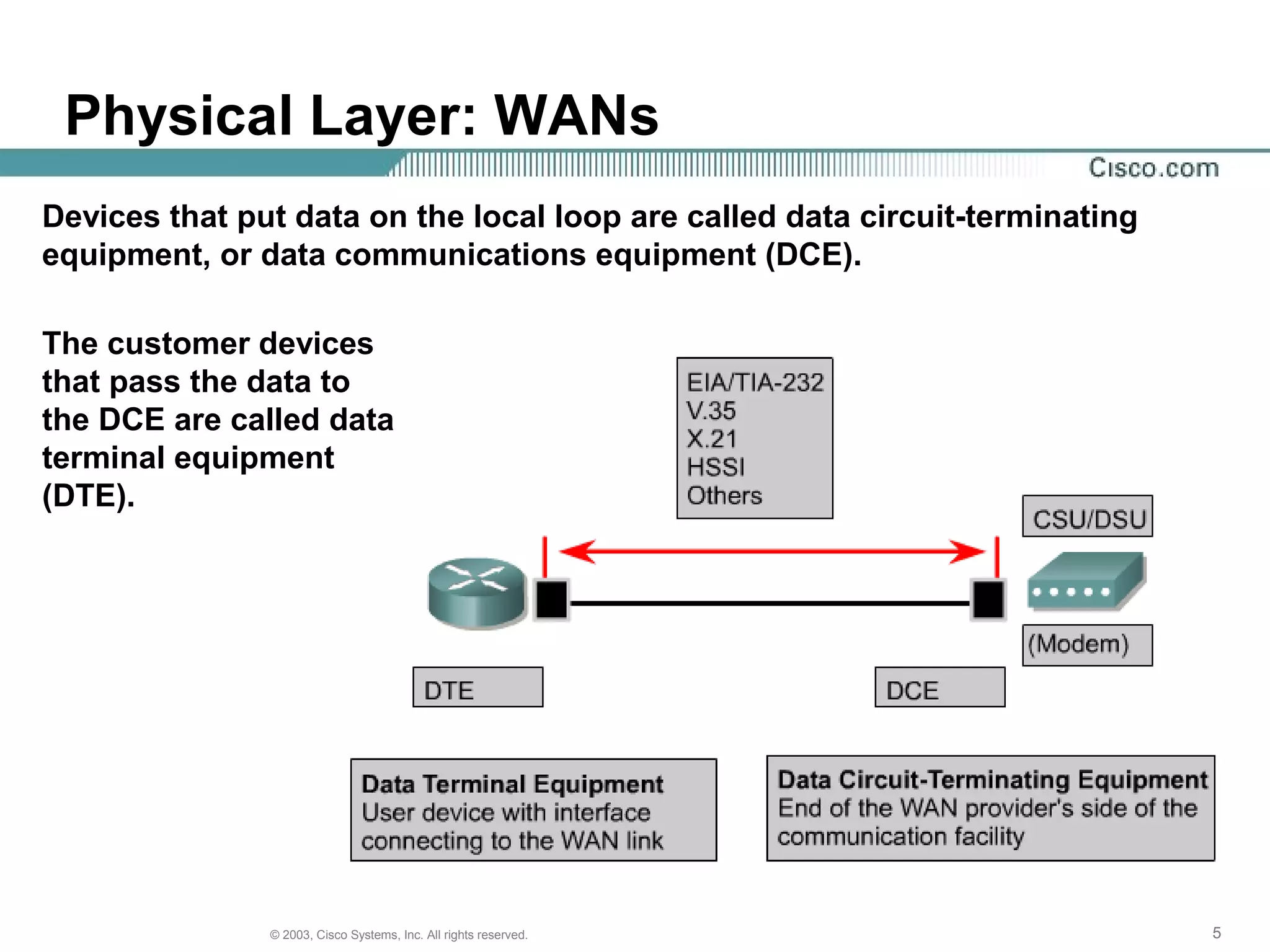 555© 2003, Cisco Systems, Inc. All rights reserved.
Physical Layer: WANs
Devices that put data on the local loop are called data circuit-terminating
equipment, or data communications equipment (DCE).
The customer devices
that pass the data to
the DCE are called data
terminal equipment
(DTE).
 