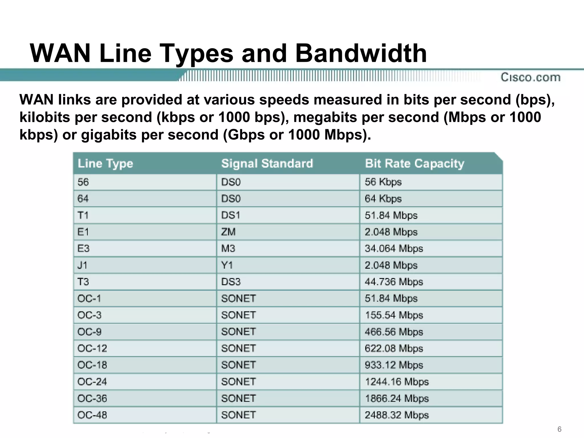 666© 2003, Cisco Systems, Inc. All rights reserved.
WAN Line Types and Bandwidth
WAN links are provided at various speeds measured in bits per second (bps),
kilobits per second (kbps or 1000 bps), megabits per second (Mbps or 1000
kbps) or gigabits per second (Gbps or 1000 Mbps).
 