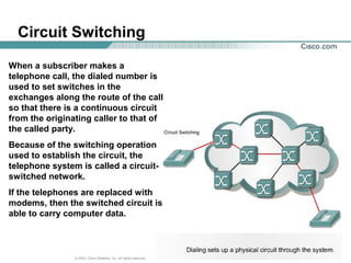 131313© 2003, Cisco Systems, Inc. All rights reserved.
Circuit Switching
When a subscriber makes a
telephone call, the dialed number is
used to set switches in the
exchanges along the route of the call
so that there is a continuous circuit
from the originating caller to that of
the called party.
Because of the switching operation
used to establish the circuit, the
telephone system is called a circuit-
switched network.
If the telephones are replaced with
modems, then the switched circuit is
able to carry computer data.
 