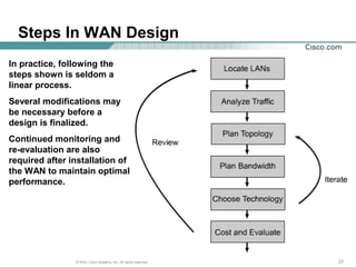 272727© 2003, Cisco Systems, Inc. All rights reserved.
Steps In WAN Design
In practice, following the
steps shown is seldom a
linear process.
Several modifications may
be necessary before a
design is finalized.
Continued monitoring and
re-evaluation are also
required after installation of
the WAN to maintain optimal
performance.
 