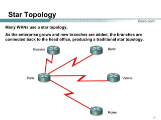 282828© 2003, Cisco Systems, Inc. All rights reserved.
Star Topology
Many WANs use a star topology.
As the enterprise grows and new branches are added, the branches are
connected back to the head office, producing a traditional star topology.
 