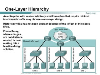 333333© 2003, Cisco Systems, Inc. All rights reserved.
One-Layer Hierarchy
An enterprise with several relatively small branches that require minimal
inter-branch traffic may choose a one-layer design.
Historically this has not been popular because of the length of the leased
lines.
Frame Relay,
where charges
are not distance
related, is now
making this a
feasible design
solution.
 