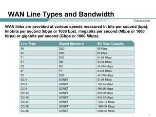 666© 2003, Cisco Systems, Inc. All rights reserved.
WAN Line Types and Bandwidth
WAN links are provided at various speeds measured in bits per second (bps),
kilobits per second (kbps or 1000 bps), megabits per second (Mbps or 1000
kbps) or gigabits per second (Gbps or 1000 Mbps).
 