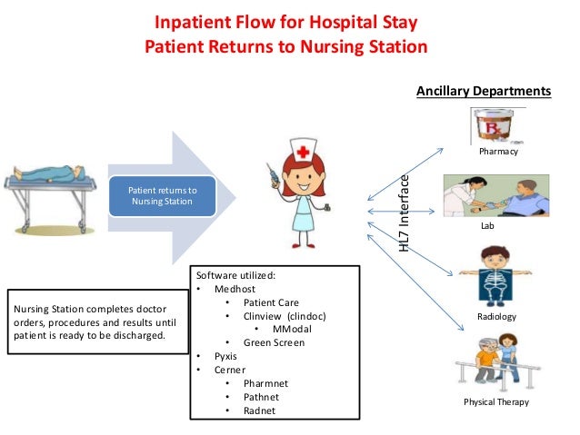 patient workflow diagram workflow diagram nursing gallery how to guide and refrence patient workflow diagram workflow diagram nursing gallery how to guide and refrence