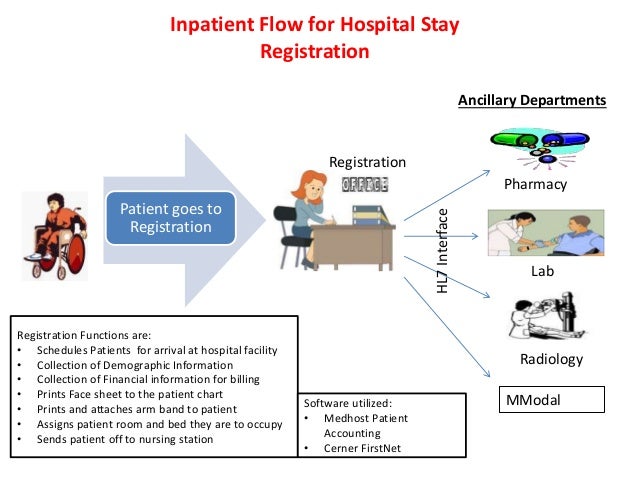 Patient Flow Through a Hospital Combined Charts R4 link only radiology workflow diagram 