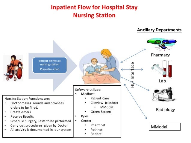 patient flow through a hospital combined charts r4 link only medhost charting