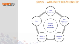 SOAIS –
Worksoft
Relationship
Product
Development
24/7
Support (L1,
L2 & L3)
Consulting
Projects
Training &
Mentoring
Sales
SOAIS – WORKSOFT RELATIONSHIP
 