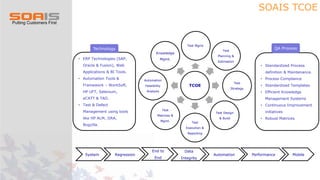 TCOE
Test Mgmt.
Test
Planning &
Estimation
Test
Strategy
Test Design
& Build
Test
Execution &
Reporting
Test
Matrices &
Mgmt.
Automation
Feasibility
Analysis
Knowledge
Mgmt.
System Regression
End to
End
Data
Integrity
Automation Performance Mobile
Technology
• ERP Technologies (SAP,
Oracle & Fusion), Web
Applications & BI Tools.
• Automation Tools &
Framework – WorkSoft,
HP UFT, Selenium,
eCATT & TAO.
• Test & Defect
Management using tools
like HP ALM, JIRA,
Bugzilla.
• Standardized Process
definition & Maintenance.
• Process Compliance
• Standardized Templates
• Efficient Knowledge
Management Systems
• Continuous Improvement
initiatives
• Robust Matrices
QA ProcessTechnology
SOAIS TCOE
 