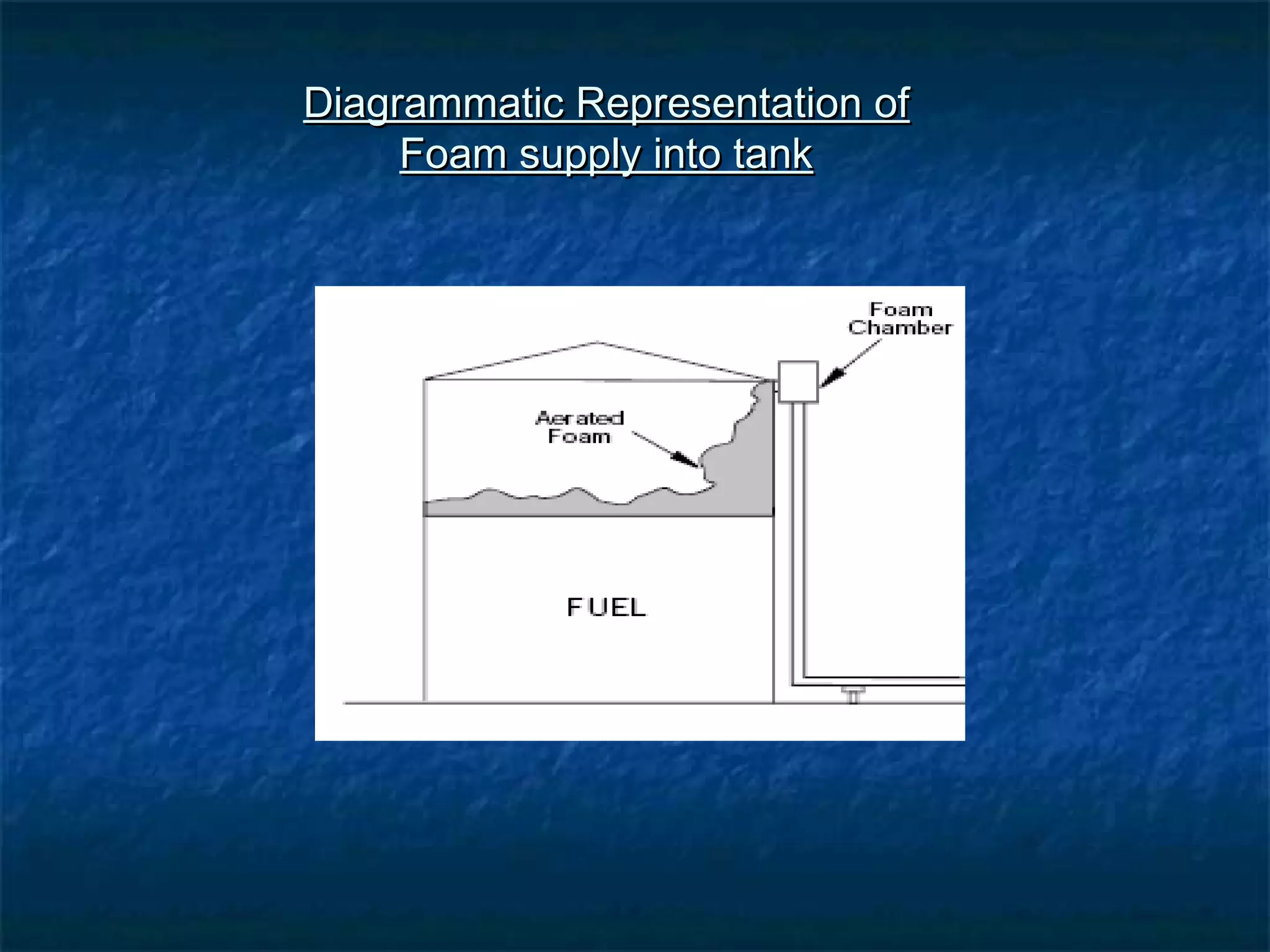 Diagrammatic Representation ofDiagrammatic Representation of
Foam supply into tankFoam supply into tank
 