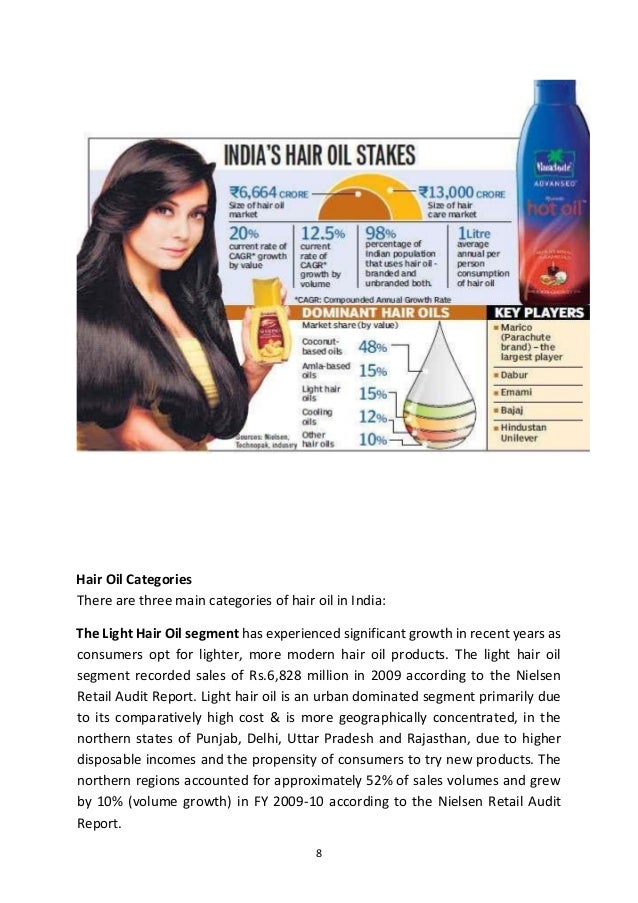 A study on the Ayurvedic hair oil market in Kerala with special refer…