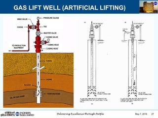 May 7, 2016 27
GAS LIFT WELL (ARTIFICIAL LIFTING)
 