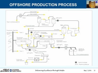 May 7, 2016 31
OFFSHORE PRODUCTION PROCESS
 