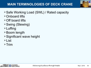 May 7, 2016 39
Safe Working Load (SWL) / Rated capacity
Onboard lifts
Off board lifts
Swing (Slewing)
Lufﬁng
Boom length
Significant wave height
List
Trim
MAIN TERMINOLOGIES OF DECK CRANE
 