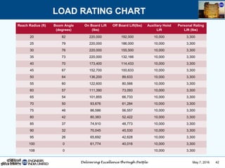 May 7, 2016 42
Reach Radius (ft) Boom Angle
(degrees)
On Board Lift
(lbs)
Off Board Lift(lbs) Auxiliary Hoist
Lift
Personal Rating
Lift (lbs)
20 82 220,000 192,000 10,000 3,300
25 79 220,000 186,000 10,000 3,300
30 76 220,000 155,500 10,000 3,300
35 73 220,000 132,166 10,000 3,300
40 70 173,400 114,433 10,000 3,300
45 67 152,700 100,633 10,000 3,300
50 64 136,200 89,633 10,000 3,300
55 60 122,600 80,566 10,000 3,300
60 57 111,390 73,093 10,000 3,300
65 54 101,855 66,733 10,000 3,300
70 50 93,676 61,284 10,000 3,300
75 46 86,586 56,557 10,000 3,300
80 42 80,383 52,422 10,000 3,300
85 37 74,910 48,773 10,000 3,300
90 32 70,045 45,530 10,000 3,300
95 26 65,692 42,628 10,000 3,300
100 0 61,774 40,016 10,000 3,300
108 0 10,000 3,300
LOAD RATING CHART
 