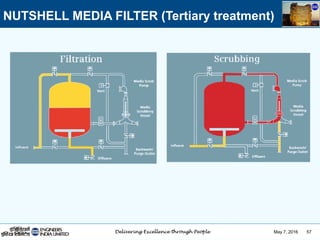 May 7, 2016 57
NUTSHELL MEDIA FILTER (Tertiary treatment)
 