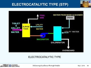 May 7, 2016 68
ELECTROCATALYTIC TYPE
ELECTROCATALYTIC TYPE (STP)
 