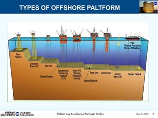 May 7, 2016 8
TYPES OF OFFSHORE PALTFORM
 