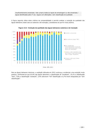 - 104 -
Insuficientemente amostrada / não cumpriu todas as regras de amostragem ou não amostrada /
águas identificadas pela 1ª vez / águas com alterações / sem classificação de qualidade
A figura seguinte utiliza estes critérios de comparabilidade e permite analisar a evolução da qualidade das
águas balneares (neste caso as costeiras e de transição), constatando-se que foi muito positiva.
Figura 13.3 - Evolução da qualidade das águas balneares costeiras e de transição
Fonte: APA, 2013
Para as águas balneares interiores, a avaliação efetuada em 2012 continuou a evidenciar uma evolução muito
positiva, verificando-se que 62,9% das águas obtiveram a classificação de “excelente”, 19,1% a classificação
“boa”, 7,9% a classificação “aceitável”, 3,4% obtiveram “má” classificação e 6,7% foram designadas por “sem
classificação”.
 