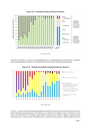 - 105 -
Figura 13.4 – Avaliação das águas balneares interiores
Fonte: APA, 2013
Utilizando novamente os critérios de comparabilidade entre as classificações das duas Diretivas, constata-se
para as águas balneares interiores uma evolução crescente da melhoria da qualidade destas águas.
Figura 13.5 – Evolução da qualidade das águas balneares interiores
Fonte: APA, 2013
Em 2013, o número de zonas balneares galardoadas com bandeira azul foi de 277 praias (mais duas do que em
2012) distribuídas da seguinte forma: 69 no Algarve; 67 no Norte; 49 na Região do Tejo; 27 no Centro; 27 nos
Açores; 25 no Alentejo e 13 na Madeira. Estes números evidenciam que o Norte, o Algarve e Lisboa e Vale do
Tejo mantiveram o mesmo número de bandeiras azuis, o Centro tem mais quatro, o Alentejo obteve mais uma,
 