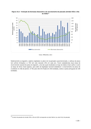 - 118 -
Figura 15.2 – Evolução da biomassa desovante e do recrutamento de pescada (divisão VIIIc e IXa
do ICES)13
Fonte: IPMA/ICES, 2013
Relativamente ao lagostim, espécie englobada no plano de recuperação supramencionado, o esforço de pesca
tem sofrido limitações e o TAC tem sido reduzido 10% em cada ano. Foram estabelecidas duas áreas de
encerramento sazonal da pesca do lagostim, uma das quais localizada ao largo da Galiza (maio–julho) e outra
ao largo de Sines (maio–agosto), para além da legislação nacional estabelecer o encerramento da pesca de
crustáceos no mês de janeiro. O TAC para 2013 foi fixado em 246 toneladas, sendo a quota portuguesa de 184
toneladas.
13
O stock de pescada da divisão VIIIc e IXa do ICES corresponde ao stock Ibérico (ou stock Sul) da pescada.
 