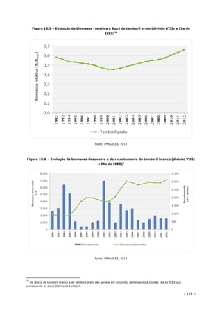 - 121 -
Figura 15.5 – Evolução da biomassa (relativa a BMSY) do tamboril preto (divisão VIIIc e IXa do
ICES)16
Fonte: IPMA/ICES, 2013
Figura 15.6 – Evolução da biomassa desovante e do recrutamento do tamboril branco (divisão VIIIc
e IXa do ICES)5
Fonte: IPMA/ICES, 2013
16
Os stocks de tamboril branco e de tamboril preto são geridos em conjunto, pertencendo à Divisão IXa do ICES que
corresponde ao stock Ibérico de tamboril.
 