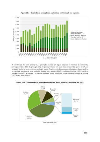 - 125 -
Figura 16.1 – Evolução da produção de aquicultura em Portugal, por espécies
Fonte: INE/DGRM, 2013
À semelhança dos anos anteriores, a produção aquícola em águas salobras e marinhas foi dominante,
correspondendo a 88% da produção total. O peixe produzido em água doce corresponde apenas a 12% da
produção total e foi unicamente composto por trutas. Relativamente às espécies produzidas em águas salobras
e marinhas, verificou-se uma produção dividida entre peixes (56%) e moluscos bivalves (44%), sendo o
pregado (39,7%) e a dourada (10,3%) os principais peixes produzidos e nos moluscos bivalves, a amêijoa
(29,1%) e a ostra (10,6%).
Figura 16.2 – Composição da produção aquícola em águas salobras e marinhas, em 2011
Fonte: INE/DGRM, 2013
0
1.000
2.000
3.000
4.000
5.000
6.000
7.000
8.000
9.000
10.000
Produçãoaquícola(t)
Moluscos (Amêijoas,
Ostras, Mexilhões, …)
Peixes Marinhos (Pregado,
Dourada, Robalo, …)
Peixes Diádromos (Trutas)
 