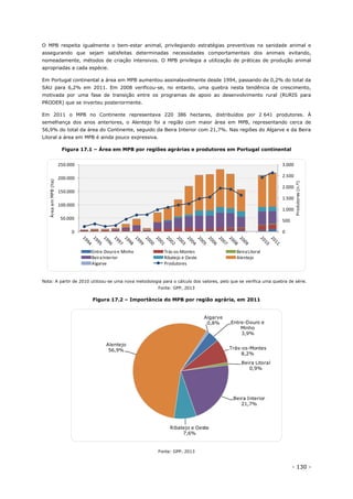 - 130 -
O MPB respeita igualmente o bem-estar animal, privilegiando estratégias preventivas na sanidade animal e
assegurando que sejam satisfeitas determinadas necessidades comportamentais dos animais evitando,
nomeadamente, métodos de criação intensivos. O MPB privilegia a utilização de práticas de produção animal
apropriadas a cada espécie.
Em Portugal continental a área em MPB aumentou assinalavelmente desde 1994, passando de 0,2% do total da
SAU para 6,2% em 2011. Em 2008 verificou-se, no entanto, uma quebra nesta tendência de crescimento,
motivada por uma fase de transição entre os programas de apoio ao desenvolvimento rural (RURIS para
PRODER) que se inverteu posteriormente.
Em 2011 o MPB no Continente representava 220 386 hectares, distribuídos por 2 641 produtores. À
semelhança dos anos anteriores, o Alentejo foi a região com maior área em MPB, representando cerca de
56,9% do total da área do Continente, seguido da Beira Interior com 21,7%. Nas regiões do Algarve e da Beira
Litoral a área em MPB é ainda pouco expressiva.
Figura 17.1 – Área em MPB por regiões agrárias e produtores em Portugal continental
Nota: A partir de 2010 utilizou-se uma nova metodologia para o cálculo dos valores, pelo que se verifica uma quebra de série.
Fonte: GPP, 2013
Figura 17.2 – Importância do MPB por região agrária, em 2011
Fonte: GPP, 2013
0
500
1.000
1.500
2.000
2.500
3.000
0
50.000
100.000
150.000
200.000
250.000
Produtores(n.º)
ÁreaemMPB(ha)
Entre-Douro e Minho Trás-os-Montes BeiraLitoral
BeiraInterior Ribatejo e Oeste Alentejo
Algarve Produtores
Entre-Douro e
Minho
3,9%
Trás-os-Montes
8,2%
Beira Litoral
0,9%
Beira Interior
21,7%
Ribatejo e Oeste
7,6%
Alentejo
56,9%
Algarve
0,8%
 