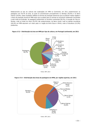 - 131 -
Relativamente ao tipo de culturas das explorações em MPB no Continente, em 2011 predominavam as
pastagens com 59,7% da área, as quais se concentravam principalmente no Alentejo (59,5%) e na Beira
Interior (24,8%). Estes resultados refletem as formas de produção extensivas que se praticam nestas regiões e
o facto da produção animal em MPB exigir que os pastos para os animais se encontrem totalmente convertidos
a este modo de produção. As pastagens predominam no território continental (59,7%), à exceção de Trás-os-
Montes, onde as áreas de olival (35,2%) são predominantes, da Beira Litoral, onde as plantas aromáticas
(50,3%) em MPB assumem um maior peso e a região de Entre Douro e Minho, onde a fruticultura (51,9%)
predomina.
Figura 17.3 – Distribuição da área em MPB por tipo de cultura, em Portugal continental, em 2011
Fonte: GPP, 2013
Figura 17.4 – Distribuição das áreas de pastagens em MPB, por regiões agrárias, em 2011
Fonte: GPP, 2013
Culturas
Arvenses
4,3%
Floresta
8,9%
Pastagens
59,7%
Olival
8,5%
Vinha
1,1%
Fruticultura
2,9%
Horticultura
0,3%
Frutos Secos
2,0%
Plantas
Aromáticas
0,6%
Pousio
4,7%
Culturas
Forrageiras
7,0%
Entre-Douro e
Minho
2,2%
Trás-os-Montes
2,7%
Beira Litoral
0,1%
Beira Interior
24,8%
Ribatejo e
Oeste
10,2%
Alentejo
59,5%
Algarve
0,6%
 
