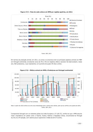 - 132 -
Figura 17.5 – Peso de cada cultura em MPB por regiões agrárias, em 2011
Fonte: GPP, 2013
Em termos de produção animal, em 2011, os ovinos e os bovinos eram as principais espécies animais em MBP
em Portugal continental, envolvendo cerca de 4% e 5% do respetivo efetivo nacional. No total existiam, nesse
ano, 964 produtores, o que representou um aumento de quase 3% face a 2010.
Figura 17.6 – Efetivo animal em MPB e Produtores em Portugal continental
Nota: A partir de 2010 utilizou-se uma nova metodologia para o cálculo dos valores, pelo que se verifica uma quebra de série.
Fonte: GPP, 2013
Comparando Portugal com os restantes países da União Europeia a 27 (UE-27), verifica-se que o MPB assume
maior importância em países como a Áustria, Suécia, Estónia e República Checa, encontrando-se Portugal
(6,1%) na 13ª posição, com valores pouco superiores à média da UE-27 (5,5%).
0 10 20 30 40 50 60 70 80 90 100
Continente
Entre-Douro e Minho
Trás-os-Montes
Beira Litoral
Beira Interior
Ribatejo e Oeste
Alentejo
Algarve
Área (%)
Culturas Arvenses
Floresta
Pastagens
Olival
Vinha
Fruticultura
Horticultura
Frutos Secos
Plantas Aromáticas
Pousio
Culturas Forrageiras
0
200
400
600
800
1000
1200
0
20.000
40.000
60.000
80.000
100.000
120.000
2002 2003 2004 2005 2006 2007 2008 2009 2010 2011
Produtores(n.º)
Efetivosanimais(n.º)
Bovinos Suínos Caprinos
Ovinos Equídeos Aves
Apicultura (nº de Colmeias) Produtores
 