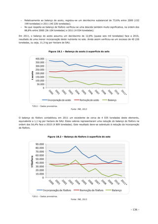 - 136 -
– Relativamente ao balanço de azoto, registou-se um decréscimo substancial de 73,6% entre 2000 (152
199 toneladas) e 2011 (40 226 toneladas);
– No que respeita ao balanço de fósforo verificou-se uma descida também muito significativa, na ordem dos
88,8% entre 2000 (36 104 toneladas) e 2011 (4 034 toneladas).
Em 2011, o balanço do azoto assumiu um decréscimo de 12,8% (quase seis mil toneladas) face a 2010,
resultado de uma menor incorporação deste nutriente no solo. Ainda assim verificou-se um excesso de 40 226
toneladas, ou seja, 11,3 kg por hectare de SAU.
Figura 18.1 – Balanço do azoto à superfície do solo
*2011 – Dados provisórios.
Fonte: INE, 2013
O balanço do fósforo contabilizou em 2011 um excedente de cerca de 4 035 toneladas deste elemento,
equivalente a 1,1 kg por hectare de SAU. Estes valores representaram uma redução do balanço do fósforo na
ordem dos 54,4% face a 2010 (4 809 toneladas). Este resultado deve-se sobretudo à redução da incorporação
de fósforo.
Figura 18.2 – Balanço do fósforo à superfície do solo
*2011 – Dados provisórios.
Fonte: INE, 2013
0
50.000
100.000
150.000
200.000
250.000
300.000
350.000
400.000
tazoto
Incorporação de azoto Remoção de azoto Balanço
0
10.000
20.000
30.000
40.000
50.000
60.000
70.000
80.000
90.000
tfósforo
Incorporação de fósforo Remoção de fósforo Balanço
 